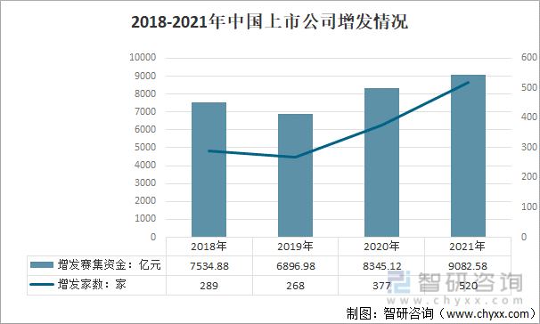 2018-2021年中国上市公司增发情况