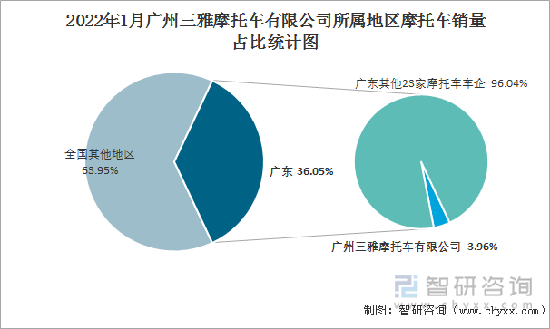 2022年1月广州三雅摩托车有限公司所属地区摩托车销量占比统计图