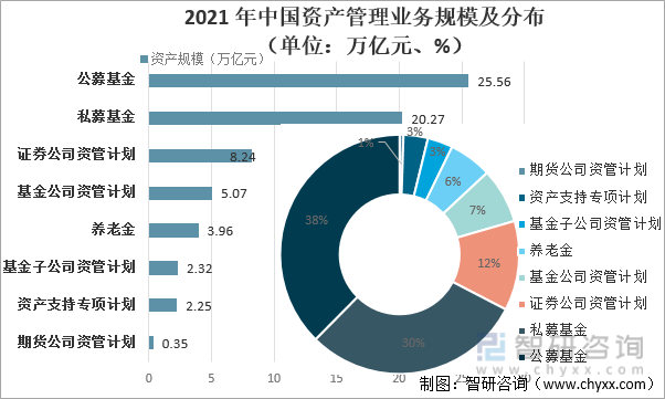 2021年中国各类资产管理业务规模（单位：万亿元、%）