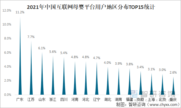 2021年中国互联网母婴平台用户地区分布TOP15统计