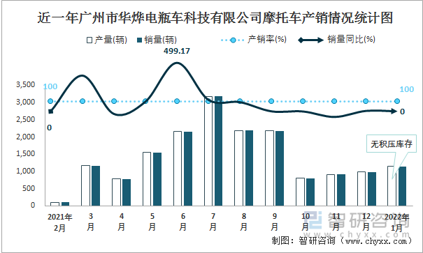 近一年广州市华烨电瓶车科技有限公司摩托车产销情况统计图