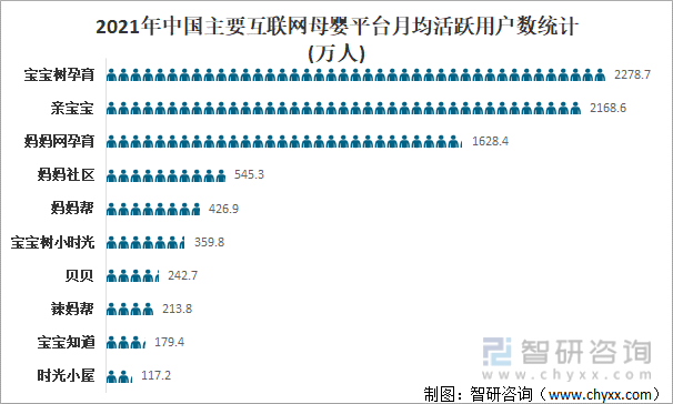 2021年中国主要互联网母婴平台月均活跃用户数统计(万人)