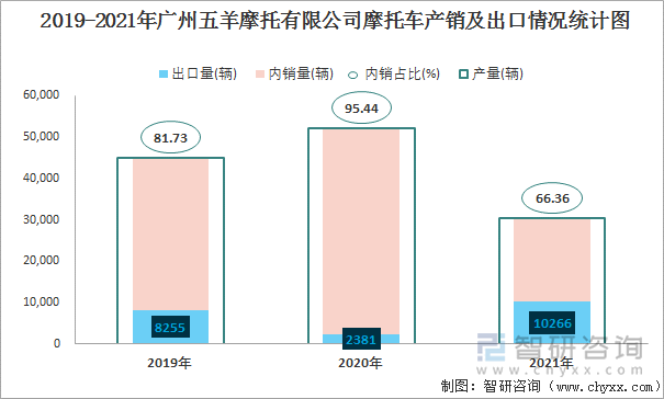 2019-2021年广州五羊摩托有限公司摩托车产销及出口情况统计图