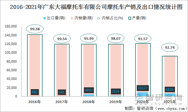 2016-2021年广东大福摩托车有限公司摩托车产销及出口情况统计图