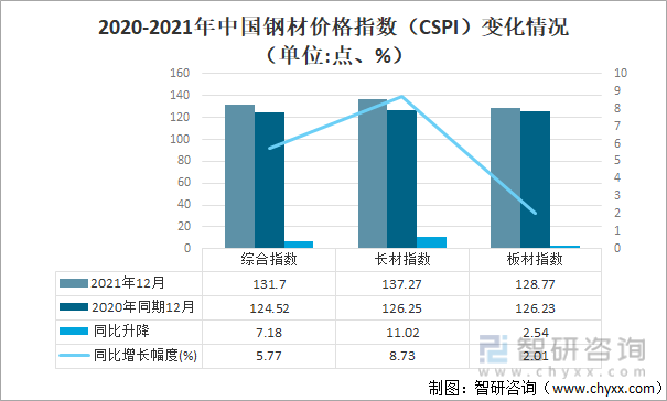 2020-2021年中国钢材价格指数（CSPI）变化情况（单位:点、%）