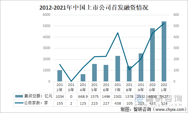 2012-2021年中国上市公司首发融资情况
