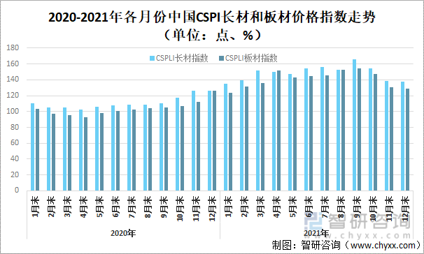 2020-2021年各月份中国CSPI长材和板材价格指数走势（单位：点、%）