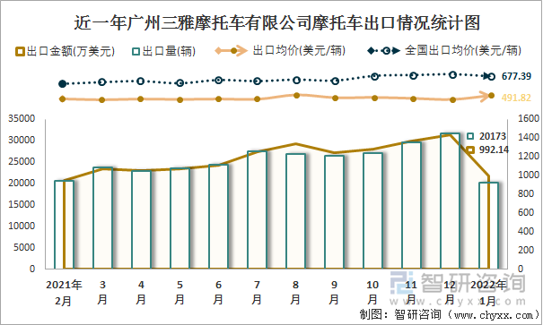 近一年广州三雅摩托车有限公司摩托车出口情况统计图