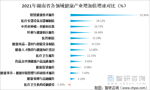 2021年湖南省各领域健康产业增加值增速对比（%）