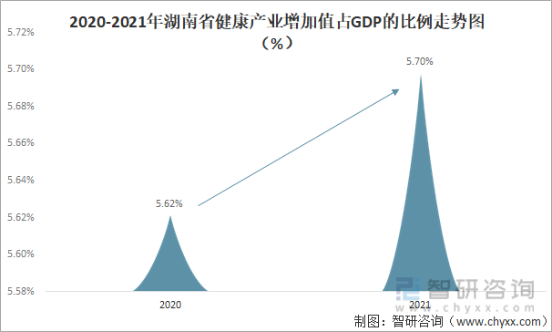 2020-2021年湖南省健康产业增加值占GDP的比例走势图