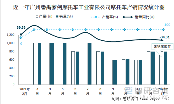 近一年广州番禺豪剑摩托车工业有限公司摩托车产销情况统计图