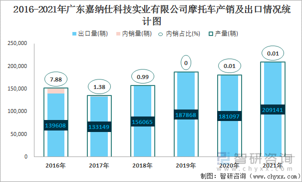 2016-2021年广东嘉纳仕科技实业有限公司摩托车产销及出口情况统计图