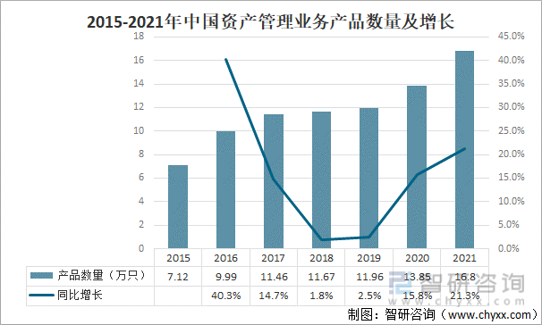 2015-2021年中国资产管理业务产品数量及增长