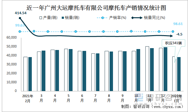 近一年广州大运摩托车有限公司摩托车产销情况统计图