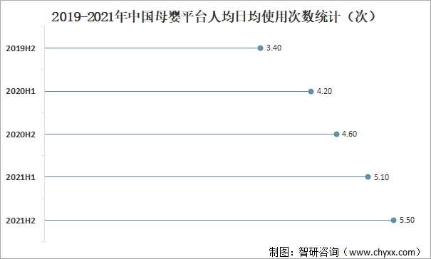 2019-2021年中国母婴平台人均日均使用次数统计