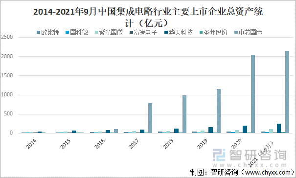 2014-2021年9月中国集成电路行业主要上市企业总资产统计（亿元）