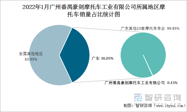 2022年1月广州番禺豪剑摩托车工业有限公司所属地区摩托车销量占比统计图