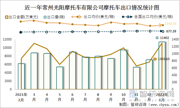近一年常州光阳摩托车有限公司摩托车出口情况统计图