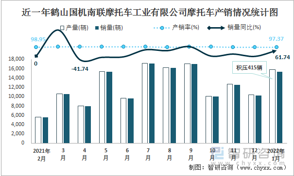 近一年鹤山国机南联摩托车工业有限公司摩托车产销情况统计图