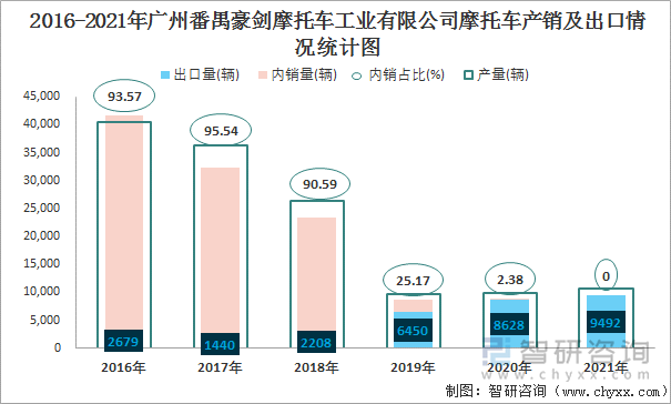 2016-2021年广州番禺豪剑摩托车工业有限公司摩托车产销及出口情况统计图