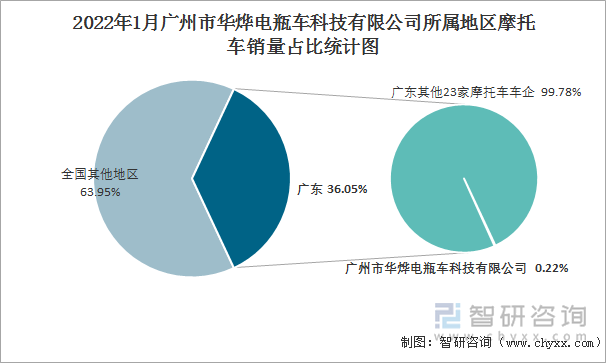 2022年1月广州市华烨电瓶车科技有限公司所属地区摩托车销量占比统计图