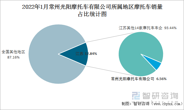 2022年1月常州光阳摩托车有限公司所属地区摩托车销量占比统计图