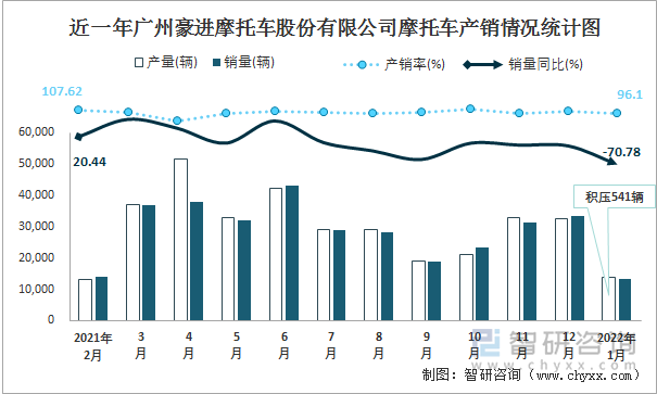 近一年广州豪进摩托车股份有限公司摩托车产销情况统计图