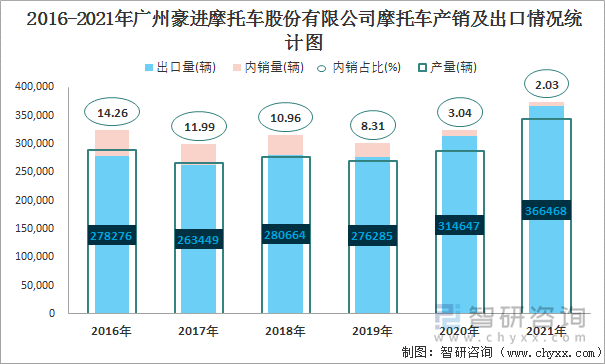 2016-2021年广州豪进摩托车股份有限公司摩托车产销及出口情况统计图