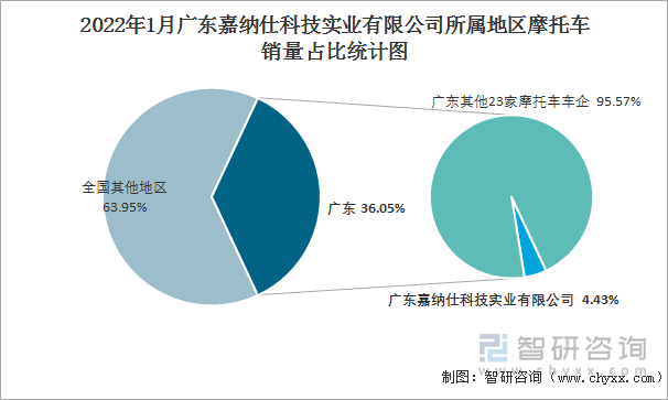 2022年1月广东嘉纳仕科技实业有限公司所属地区摩托车销量占比统计图