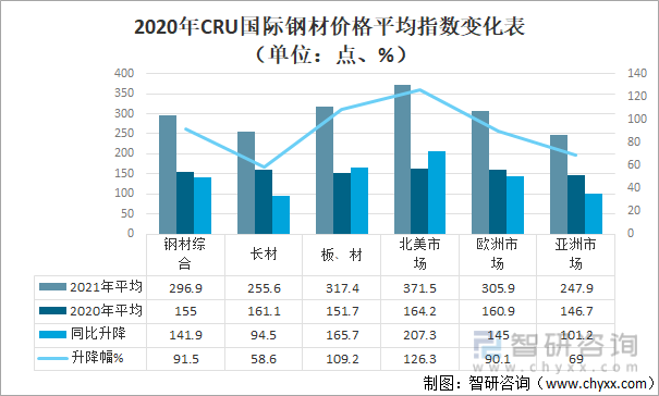 2020年CRU国际钢材价格平均指数变化表（单位：点、%）