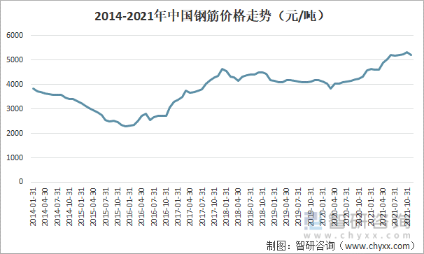 2016-2021年中国钢筋价格走势