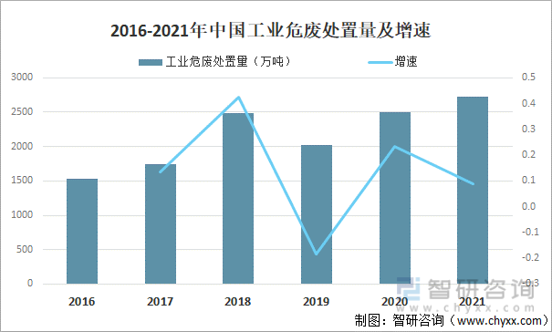 2016-2021年中国工业危废处置量及增速