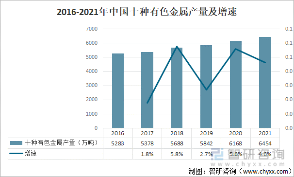2016-2021年中国十种有色金属产量及增速