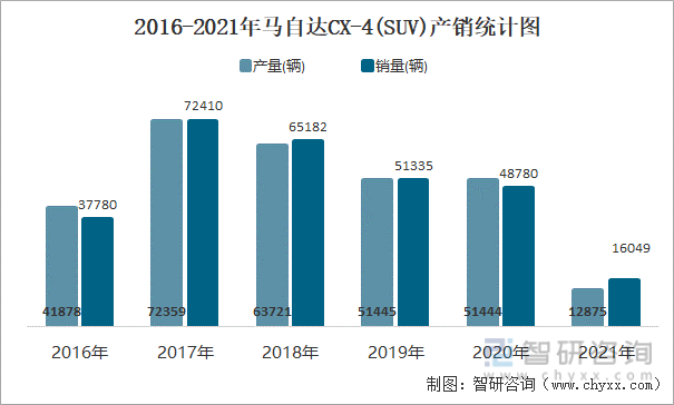 2016-2021年马自达CX-4(SUV)产销统计图
