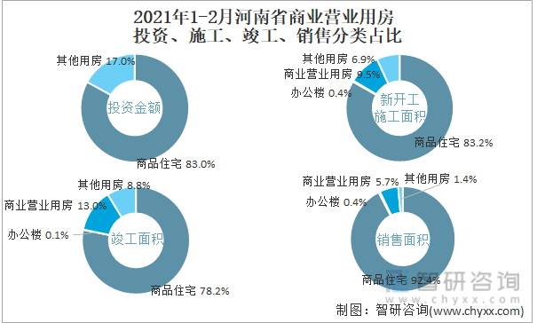 2022年1-2月河南省商业营业用房投资、施工、竣工、销售分类占比