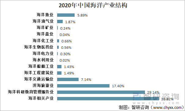 2020年中国海洋产业结构