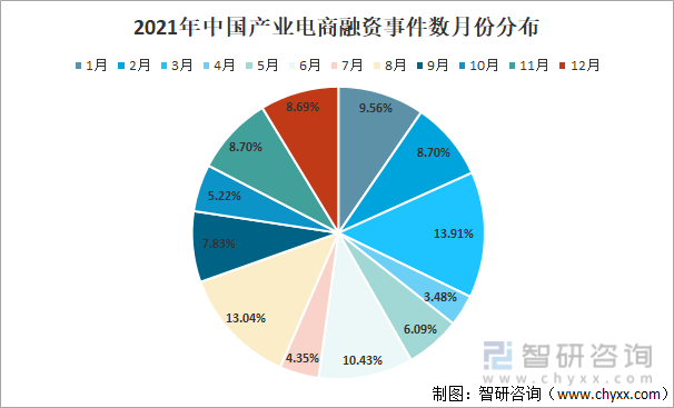 2021年中国产业电商融资事件数月份分布