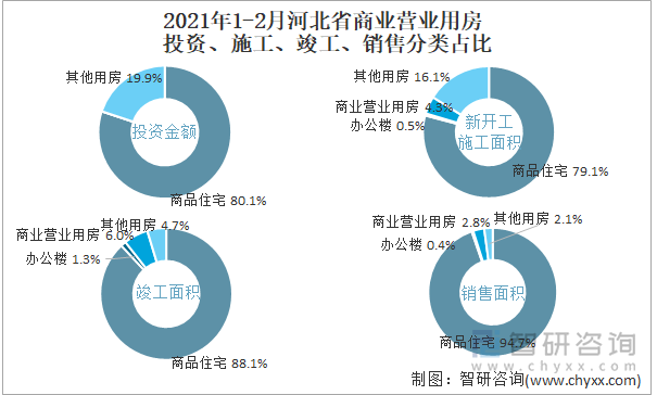 2022年1-2月河北省商业营业用房投资、施工、竣工、销售分类占比