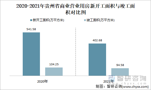2021-2022年贵州省商业营业用房新开工面积与竣工面积对比图