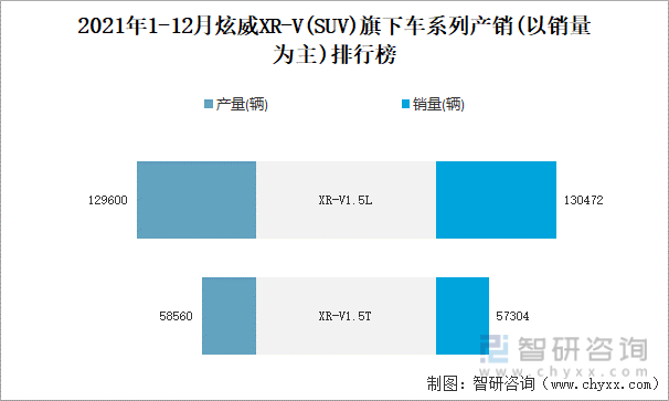 2021年12月炫威XR-V旗下最畅销SUV(XR-V1.5L)近一年库存情况及产销率统计图