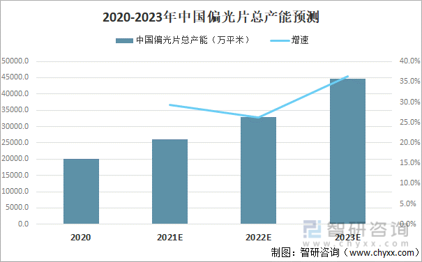 2020-2023年中国偏光片总产能预测