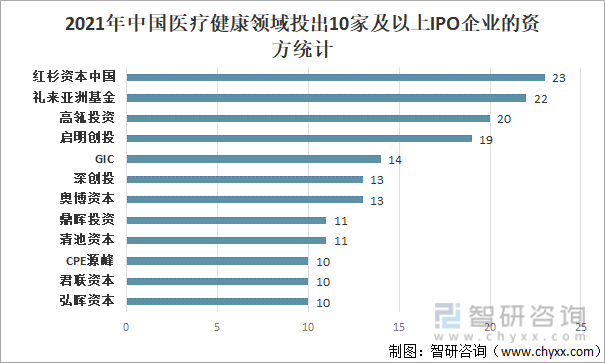2021年中国医疗健康领域投出10家及以上IPO企业的资方统计