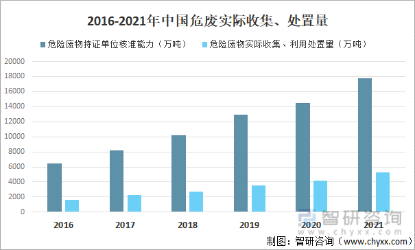 2016-2021年中国危废实际收集、处置量