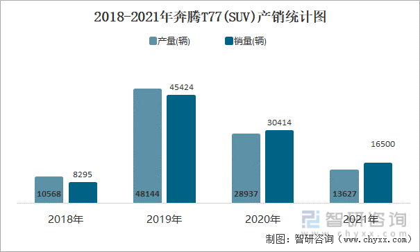 2018-2021年奔腾T77(SUV)产销统计图