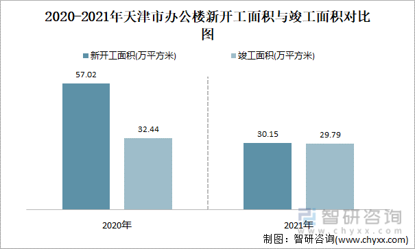 2020-2021年天津市办公楼新开工面积与竣工面积对比图