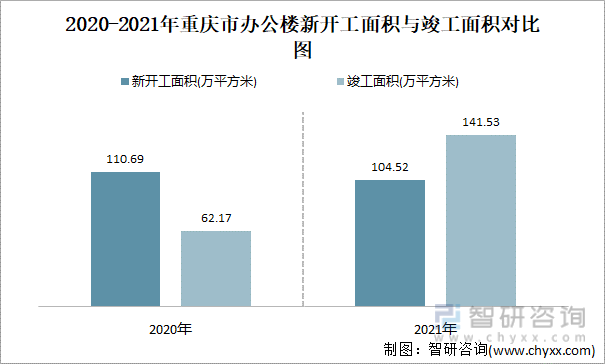 2020-2021年重庆市办公楼新开工面积与竣工面积对比图