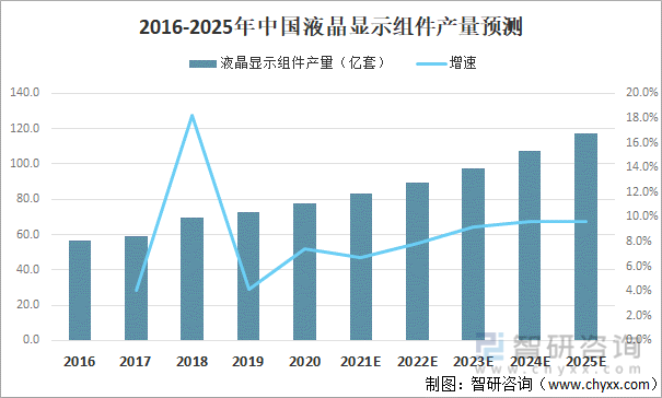 2016-2025年中国液晶显示组件产量预测