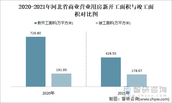 2021-2022年河北省商业营业用房新开工面积与竣工面积对比图