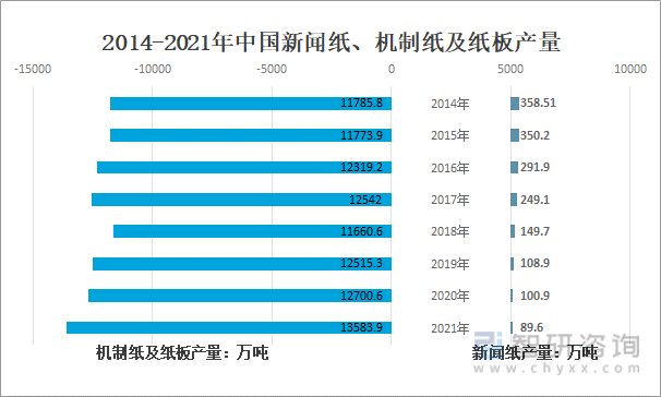 2014-2021年中国新闻纸、机制纸及纸板产量