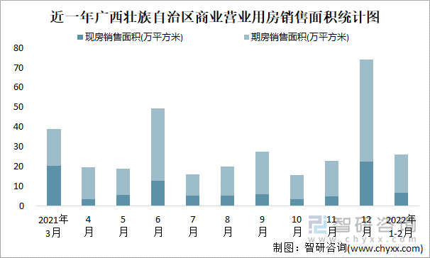 近一年广西壮族自治区商业营业用房销售面积统计图